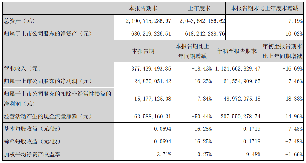 神仙打架！跨境大卖业绩PK，有人单季度净利润1.5亿，有人前三季度涨幅超1900%