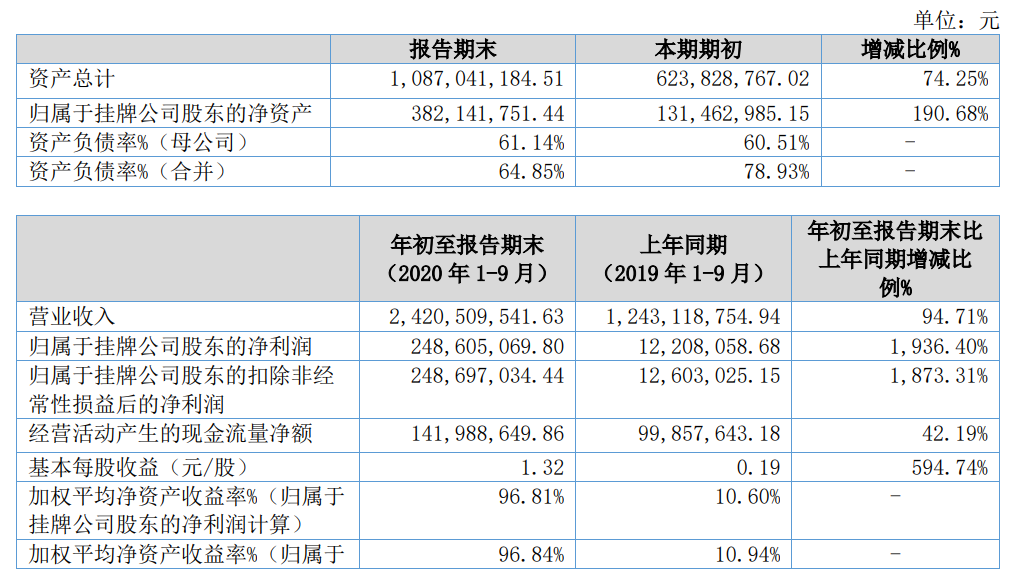 神仙打架！跨境大卖业绩PK，有人单季度净利润1.5亿，有人前三季度涨幅超1900%