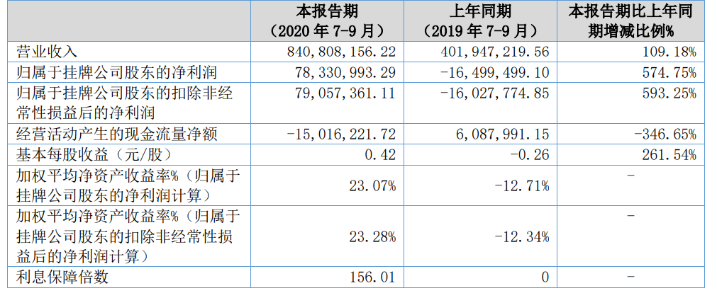 神仙打架！跨境大卖业绩PK，有人单季度净利润1.5亿，有人前三季度涨幅超1900%