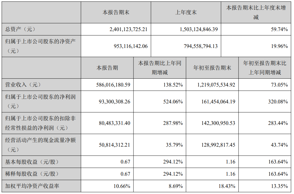 神仙打架！跨境大卖业绩PK，有人单季度净利润1.5亿，有人前三季度涨幅超1900%