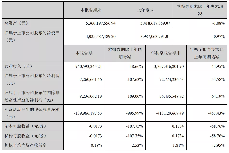 神仙打架！跨境大卖业绩PK，有人单季度净利润1.5亿，有人前三季度涨幅超1900%