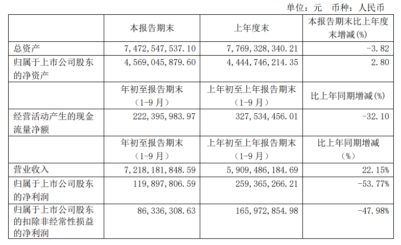 神仙打架！跨境大卖业绩PK，有人单季度净利润1.5亿，有人前三季度涨幅超1900%