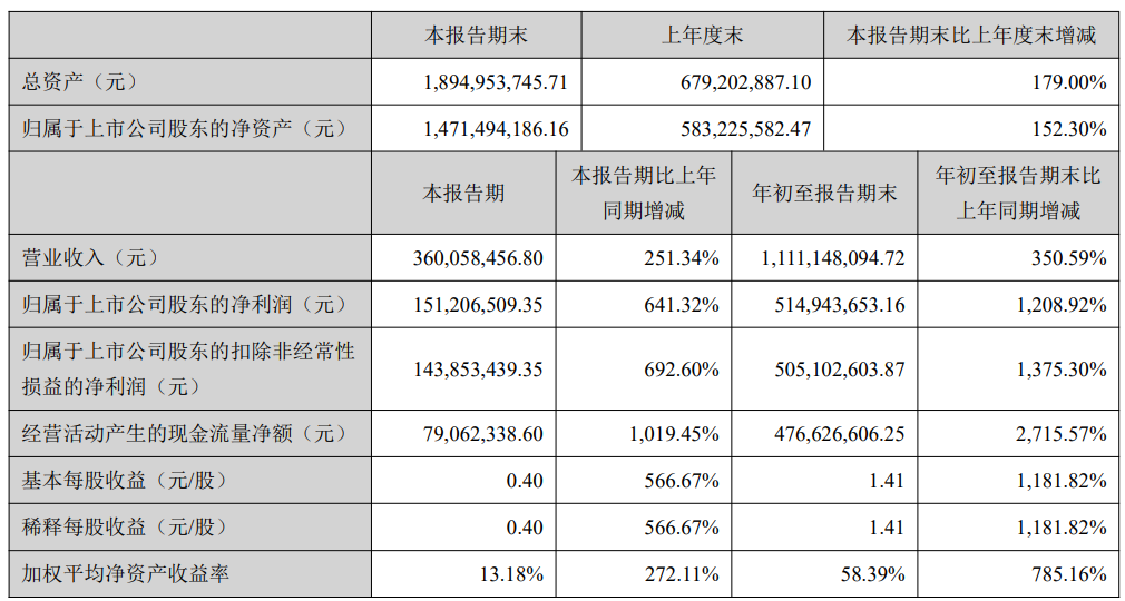 神仙打架！跨境大卖业绩PK，有人单季度净利润1.5亿，有人前三季度涨幅超1900%