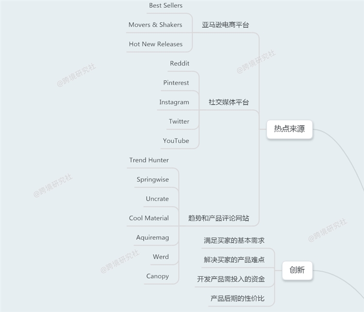 干货 | 亚马逊开发思维导图（下）