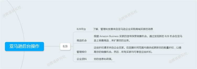 干货 | 亚马逊开发思维导图（下）