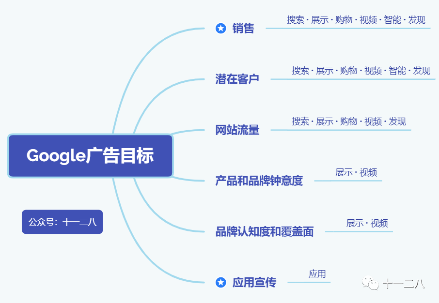 除了Facebook和Google，你还知道几个海外广告平台？