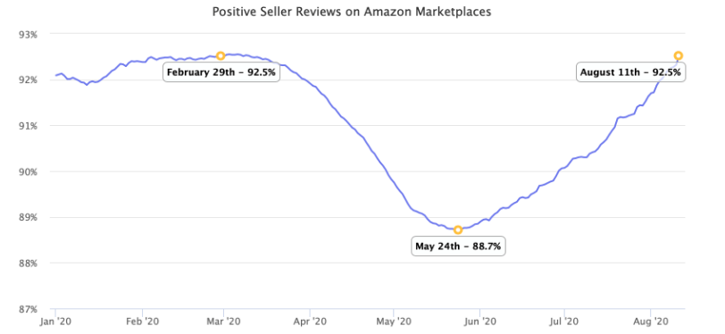 亚马逊大卖恶意刷评，百万美元