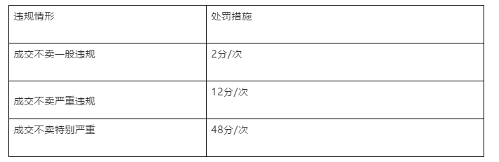 新手必知！解答速卖通保证金规则与成交不卖处罚规定