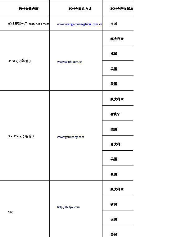 eBay与5家新增海外仓储服务商实现数据对接