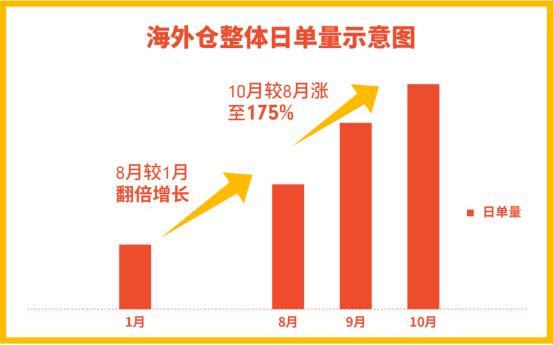 shopee春節大促海外倉提報:免倉儲費還送秒殺位,廣告金