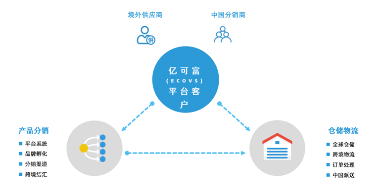 进博会现场直击|浙江电商进博会搭建入华"快车道"，ECOVS助力“双循环”受海外品牌追捧