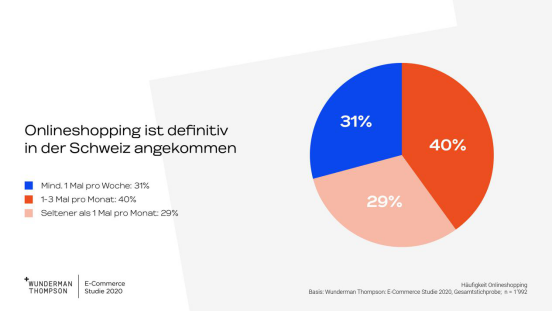 瑞士电商市场洞察：男性消费频率更高，Wish比亚马逊更受欢迎