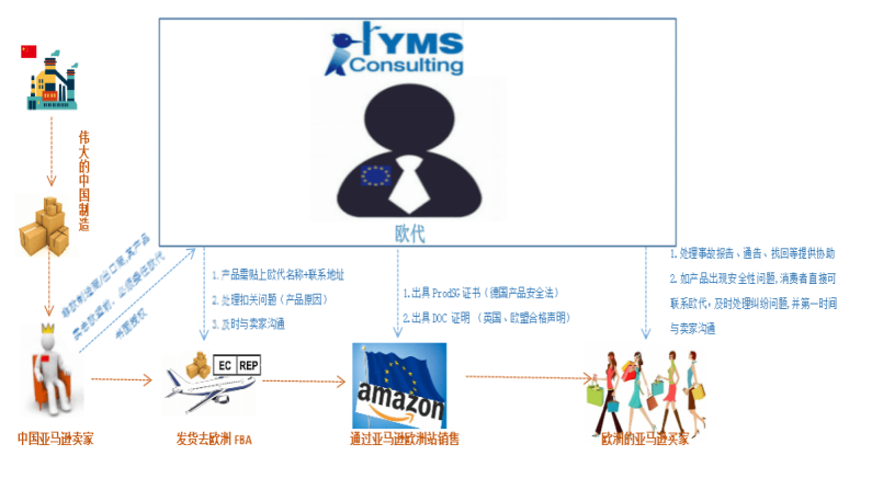 什么是欧代？5分钟带你读懂欧代和DOC符合性声明