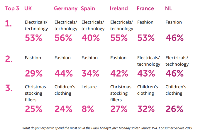 “黑五”爆品清单提前曝光，押中这些“宝”，2020年旺季稳了！