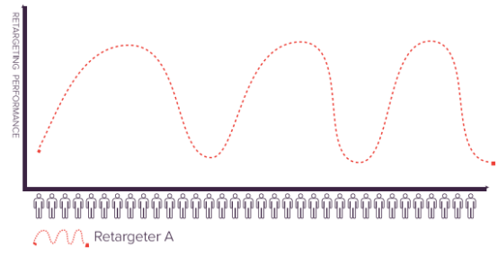大卖们使用多个重定向工具提高回报率，怎么做到的？