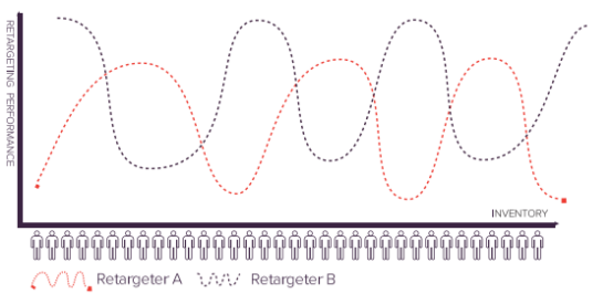 大卖们使用多个重定向工具提高回报率，怎么做到的？