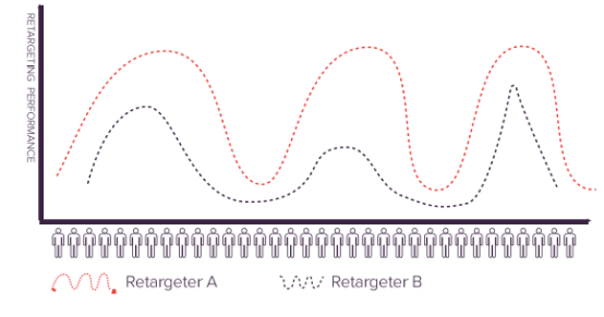 大卖们使用多个重定向工具提高回报率，怎么做到的？