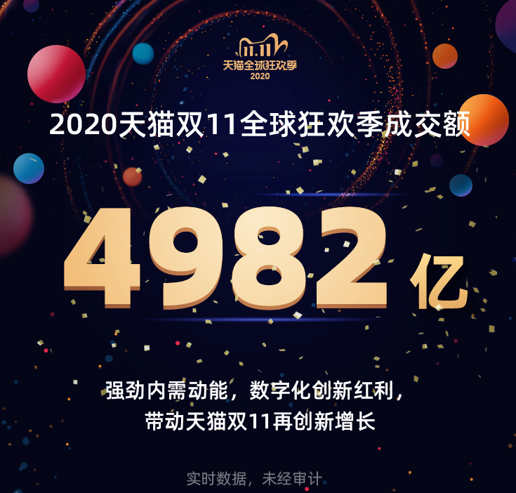 2020天猫双11：总成交额达到4982亿！