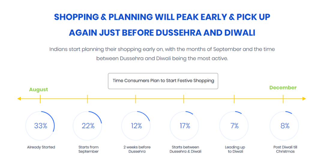 印度节日营销怎么做？看这里