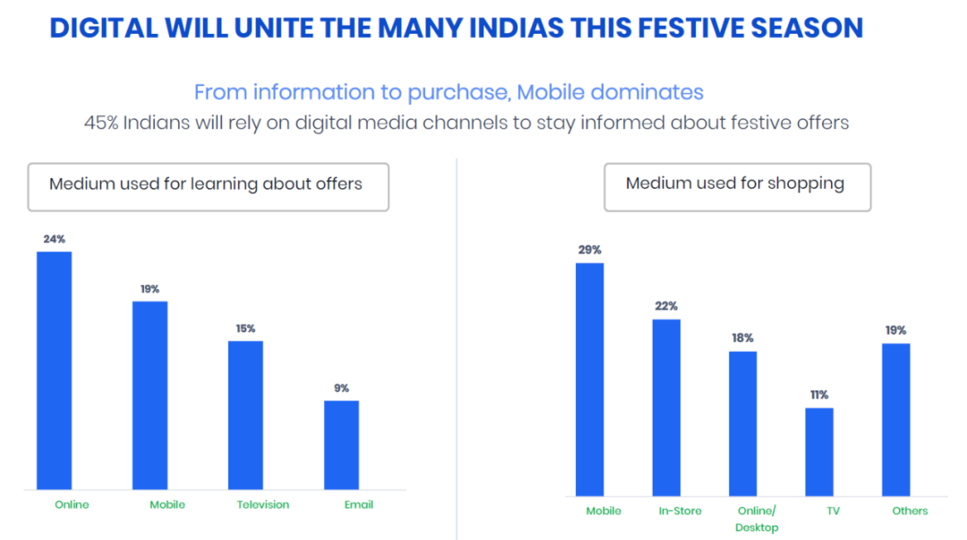印度节日营销怎么做？看这里