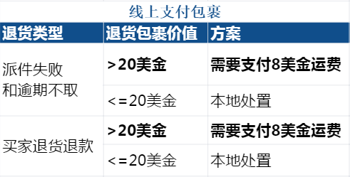 Shopee卖家不得不知的跨境退货物流详解