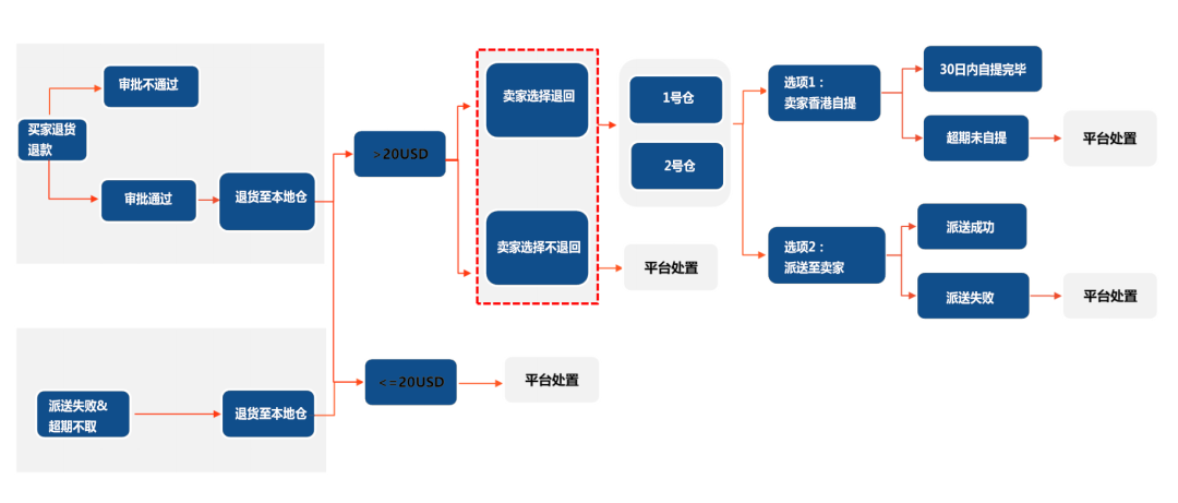 Shopee卖家不得不知的跨境退货物流详解