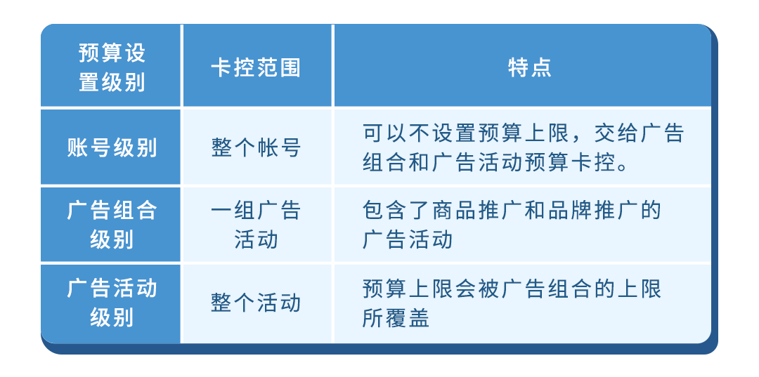 旺季加個(gè)廣告buff沖刺爆單！無從下手？亞馬遜教你嚴(yán)控預(yù)算，提升回報(bào)率！