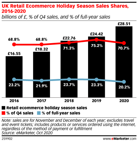 外媒：英国年终假日季电商GMV或至364亿美元，增幅达16.7%