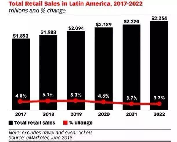 增速1.5倍，300%销量涨幅！被卖家虎视眈眈的这个新市场商机有多大？