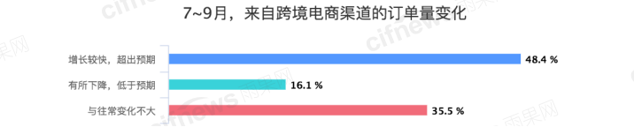 火火火，火出预期！中国制造出口图鉴，六成卖家赚到钱了