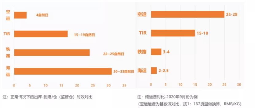 空运价将再次调高！大货还有利润空间吗？