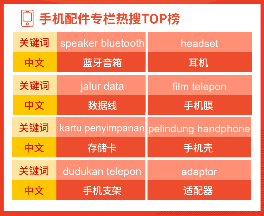 市场周报 | 马印菲火爆电子热搜词打开“宅”人商机, 电子产品相关热销曝光!