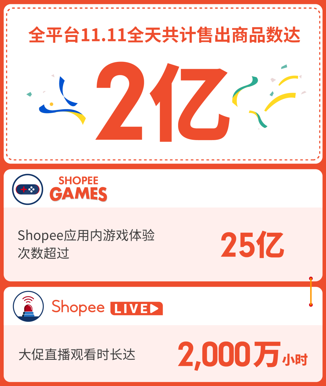 11.11战报: Shopee狂销2亿件, 游戏玩25亿次, 强流量让跨境新卖单量涨15倍!