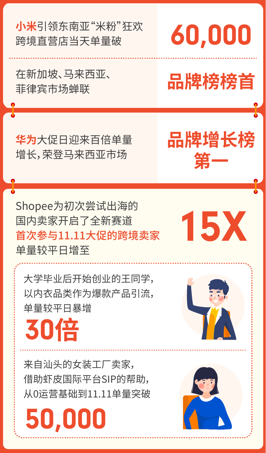 11.11战报: Shopee狂销2亿件, 游戏玩25亿次, 强流量让跨境新卖单量涨15倍!
