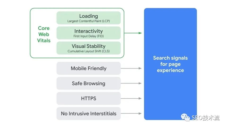Google 核心网页指标全解读｜即将成为 Google 排名因素