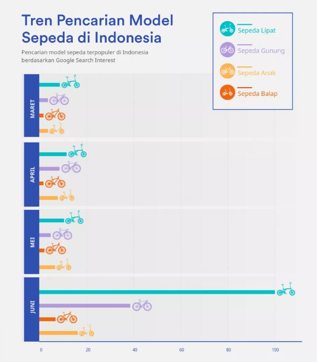 商业洞见 | 印尼自行车销量提高1000%，车配需求旺盛，抢先爆单的机会来了！（内附选品指南）