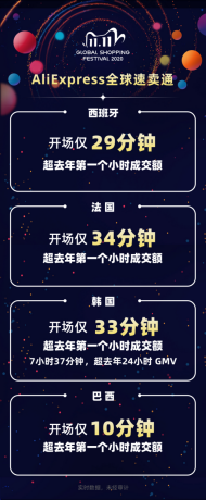 4小时完成去年48小时成交额！天猫双11速卖通海外仓商品大热