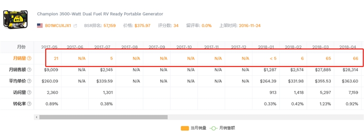 如何在選品的時候預估產品銷量？
