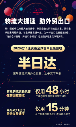 菜鸟双11出口新速度：海外仓发货半日达，跨境直送次日达