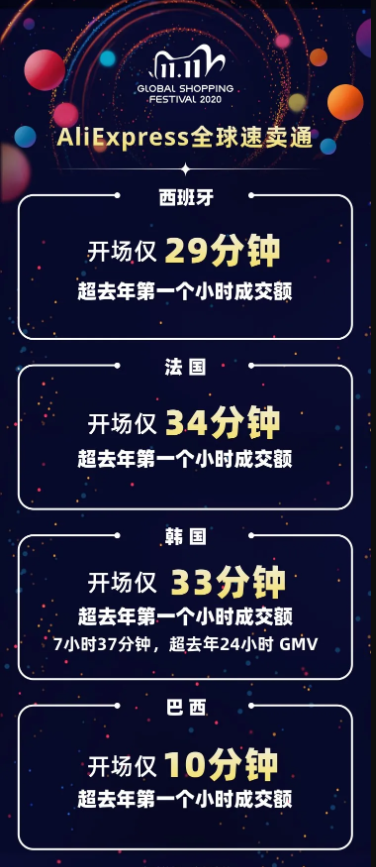 速卖通双11数据出炉：巴西市场惊艳首日增速高达145%，全球首单半日达