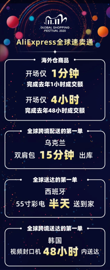 速卖通双11数据出炉：巴西市场惊艳首日增速高达145%，全球首单半日达