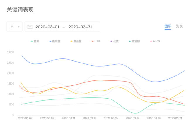 销量惨淡，广告费飙升？跨境卖家如何摆脱“2020假旺季”？