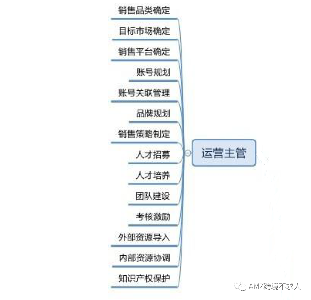 最全Amazon团队管理架构