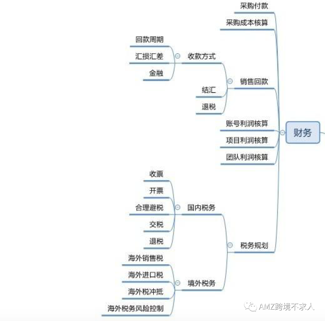 最全Amazon团队管理架构