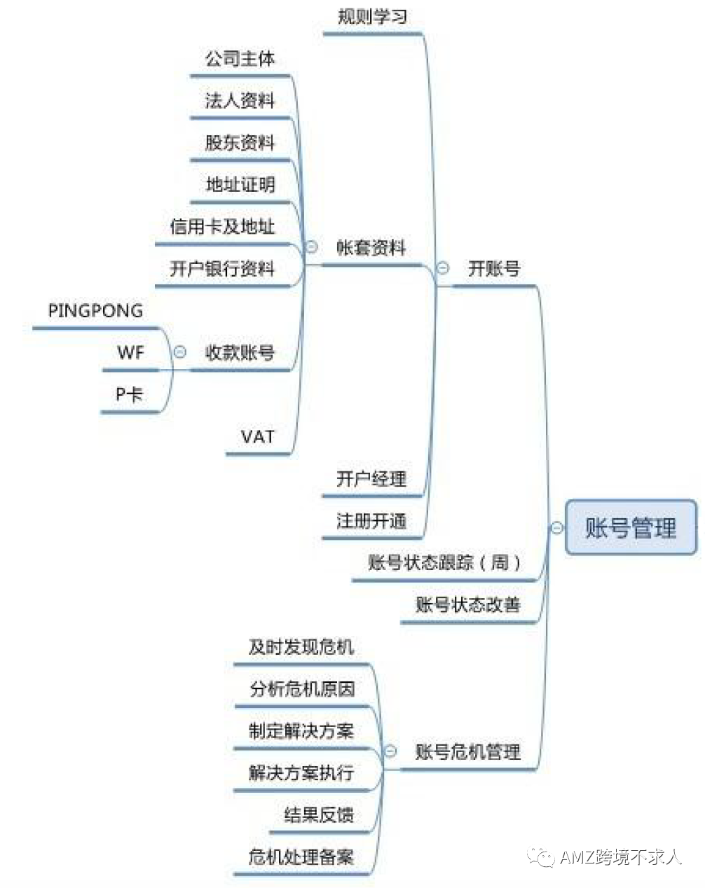 最全Amazon团队管理架构