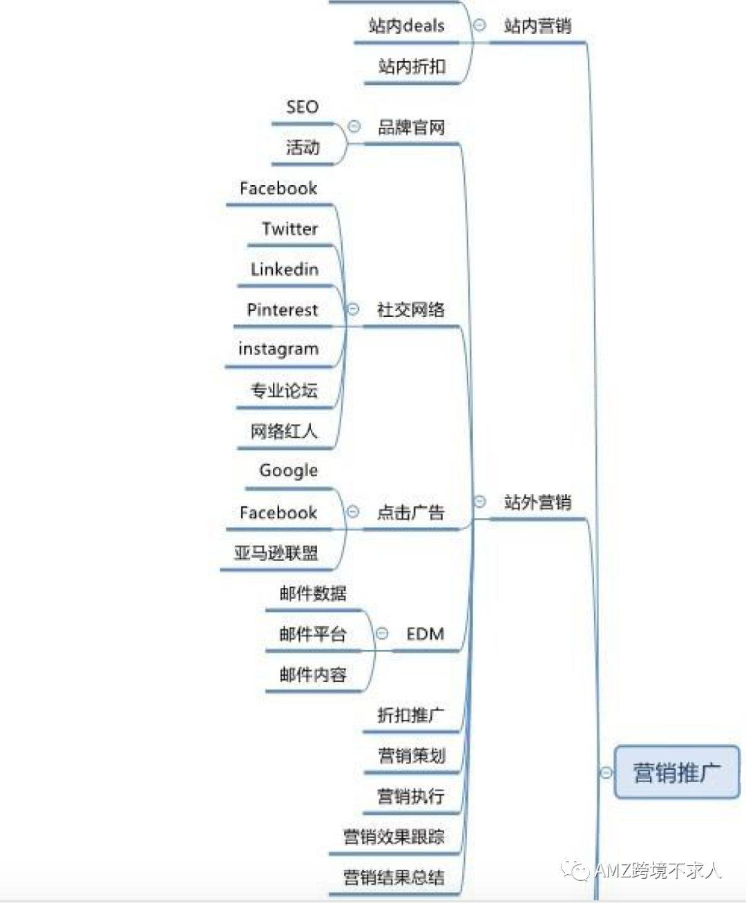 最全Amazon团队管理架构
