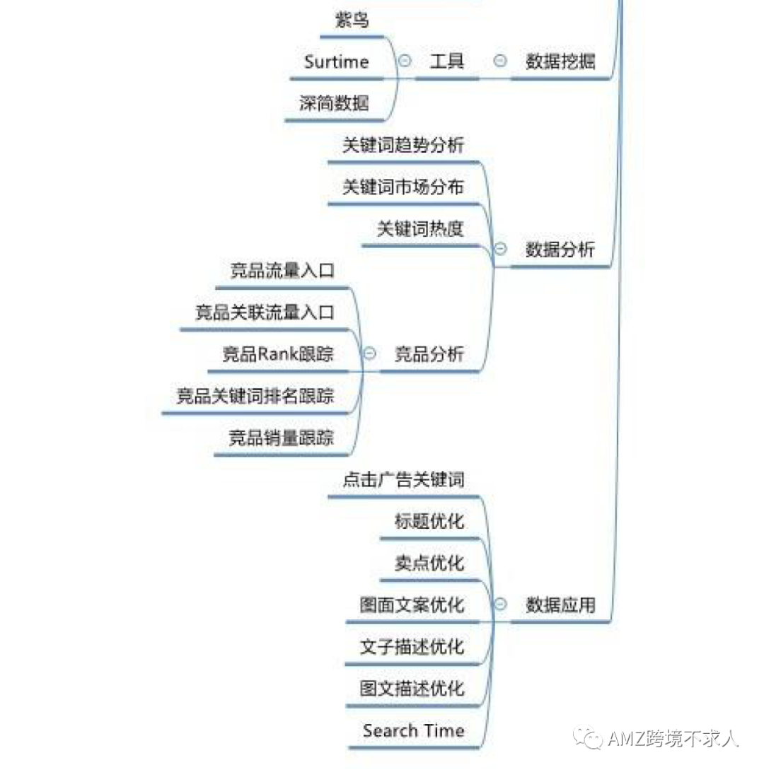 最全Amazon团队管理架构