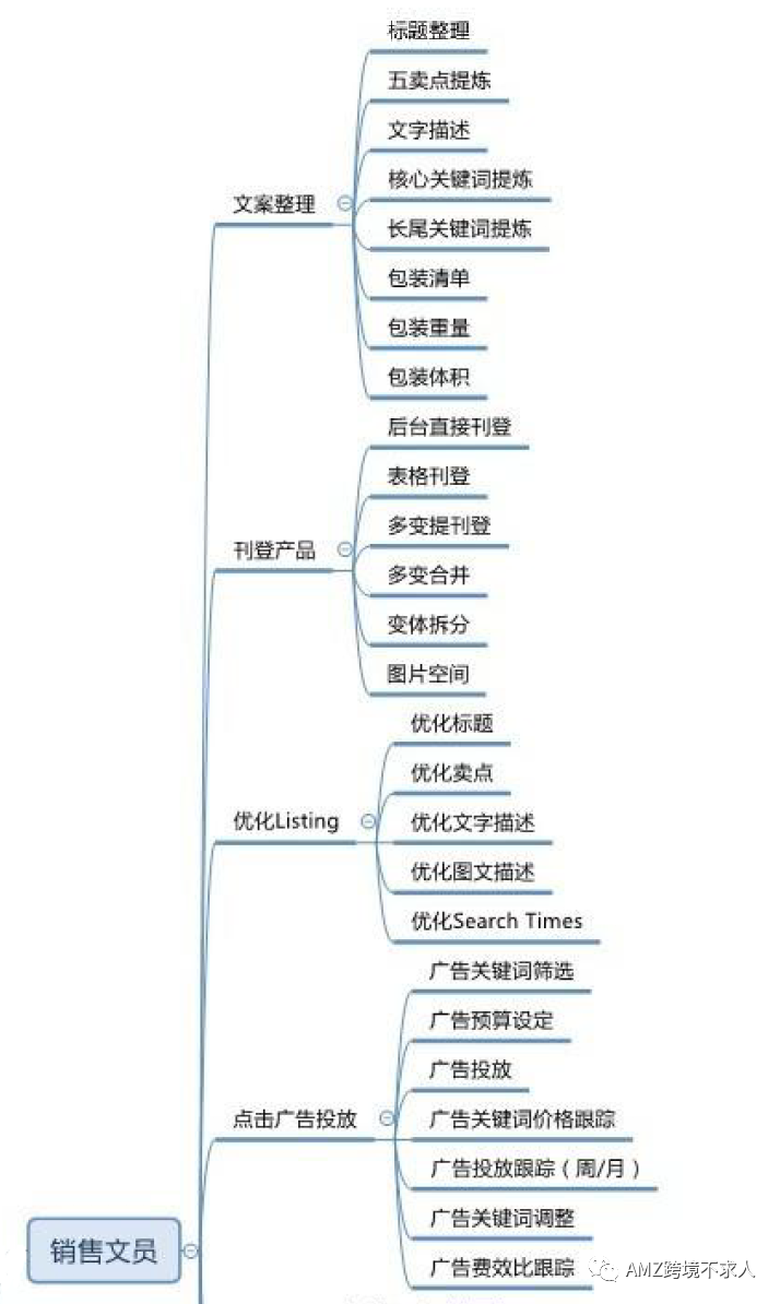 最全Amazon团队管理架构