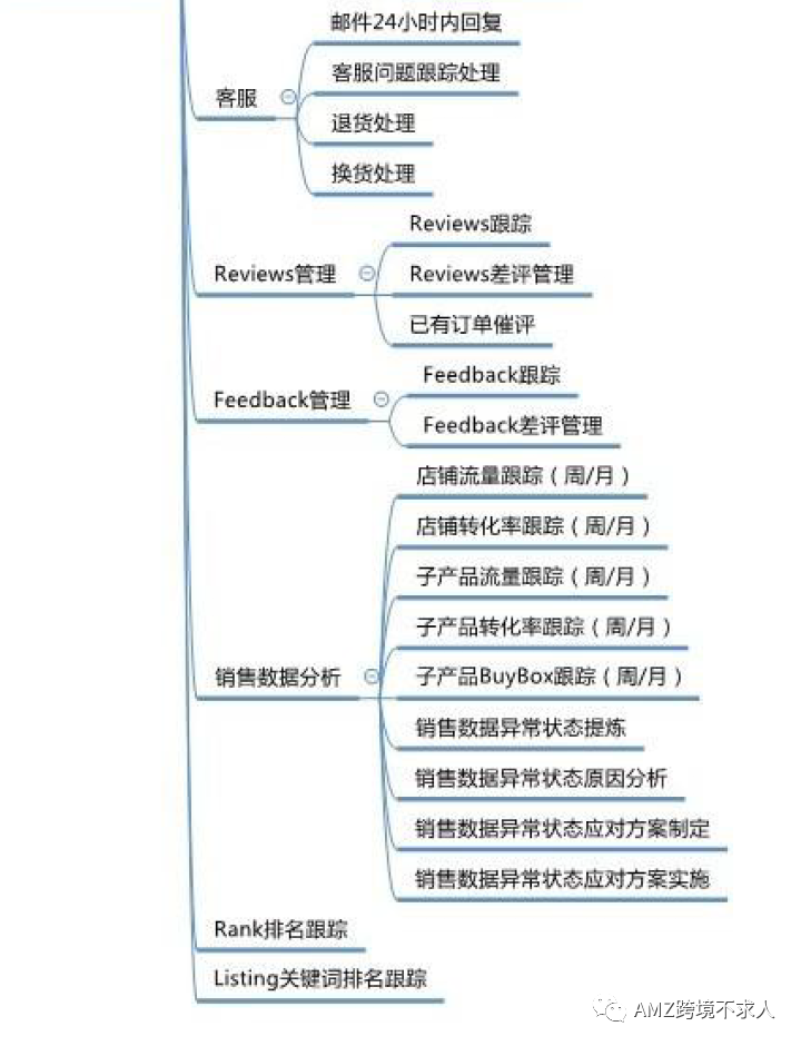 最全Amazon团队管理架构