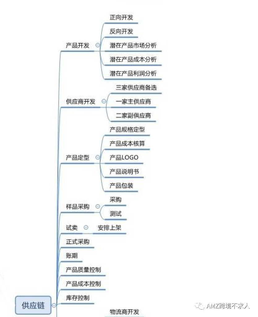 最全Amazon团队管理架构